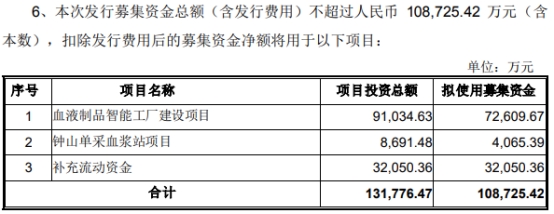 卫光生物定增核准批复到期失效 原拟募资不超10.87亿