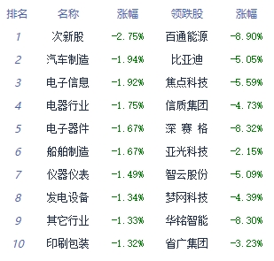 午评：三大指数低开低走 养殖业板块涨幅居前