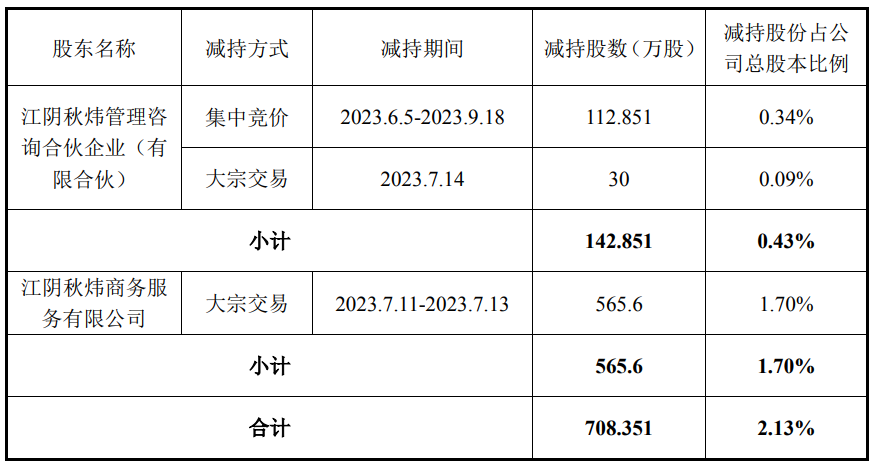 电工合金复牌涨20% 厦门国资拟11.6亿接手成控股股东