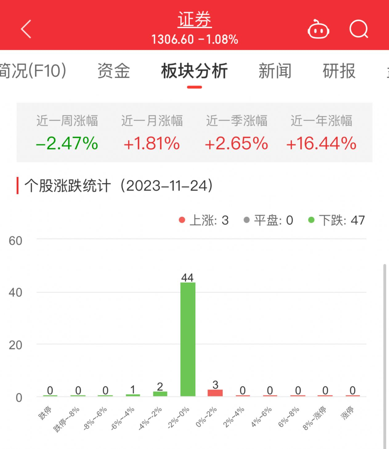 >证券板块跌1.08% 东兴证券涨1.74%居首