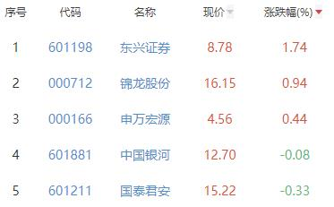 证券板块跌1.08% 东兴证券涨1.74%居首