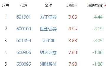 证券板块跌1.08% 东兴证券涨1.74%居首