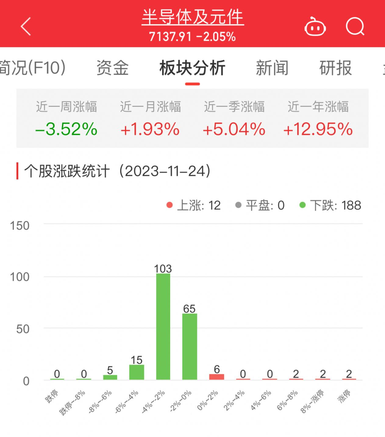 >半导体板块跌2.05% 格利尔涨29.98%居首