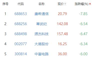 半导体板块跌2.05% 格利尔涨29.98%居首