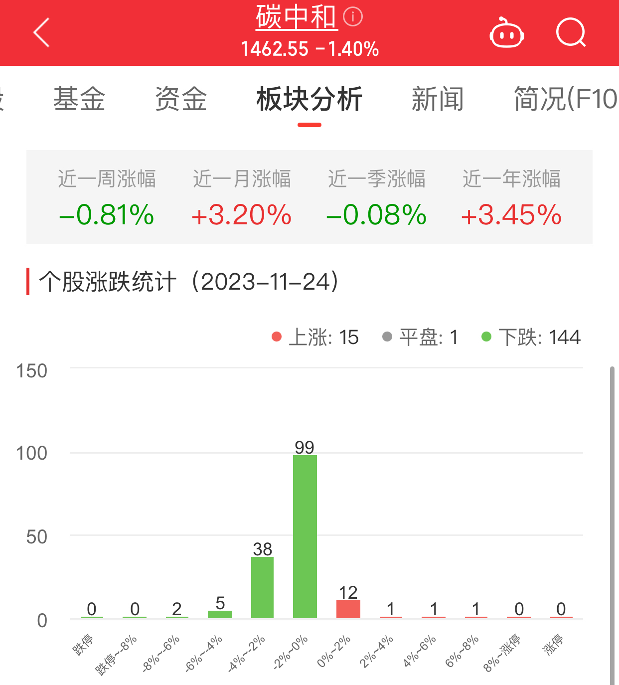 碳中和板块跌1.4% 硅烷科技涨6.04%居首