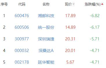 碳中和板块跌1.4% 硅烷科技涨6.04%居首