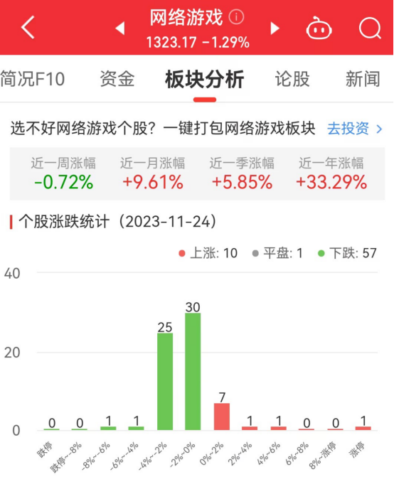 >网络游戏板块跌1.29% 百纳千成涨20.05%居首