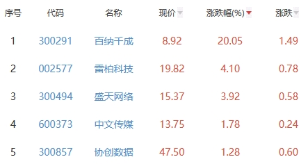 网络游戏板块跌1.29% 百纳千成涨20.05%居首