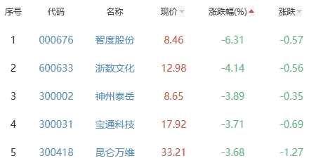 网络游戏板块跌1.29% 百纳千成涨20.05%居首