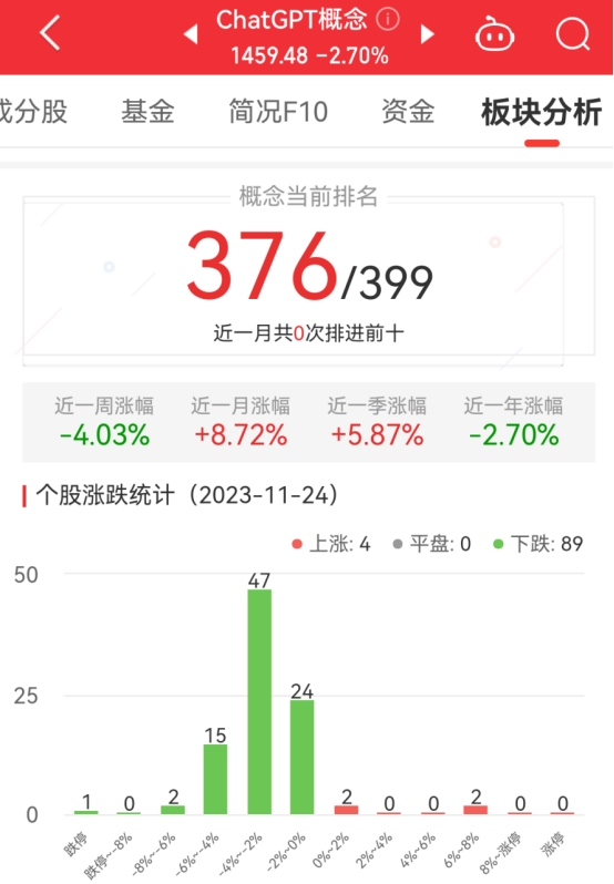 >ChatGPT概念板块跌2.7% 中文在线涨6.2%居首