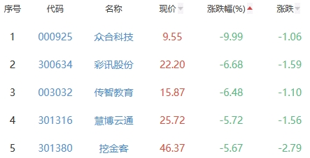 ChatGPT概念板块跌2.7% 中文在线涨6.2%居首