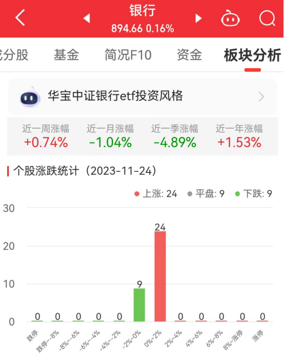 银行板块涨0.16% 苏州银行涨0.93%居首