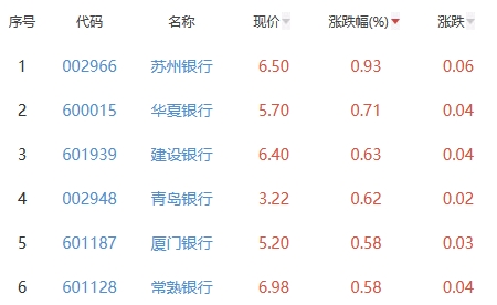 银行板块涨0.16% 苏州银行涨0.93%居首