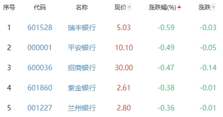 银行板块涨0.16% 苏州银行涨0.93%居首