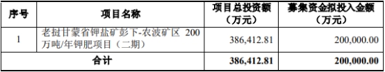 亚钾国际拟发不超20亿可转债 去年收购配套募资16.8亿