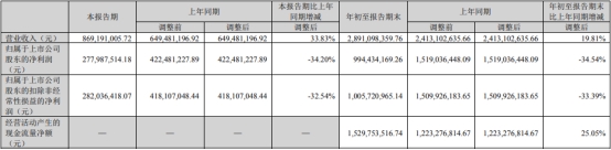 亚钾国际拟发不超20亿可转债 去年收购配套募资16.8亿