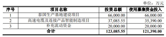 兆龙互连拟定增募资不超12.14亿元 2020年上市募资4亿