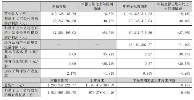 兆龙互连拟定增募资不超12.14亿元 2020年上市募资4亿