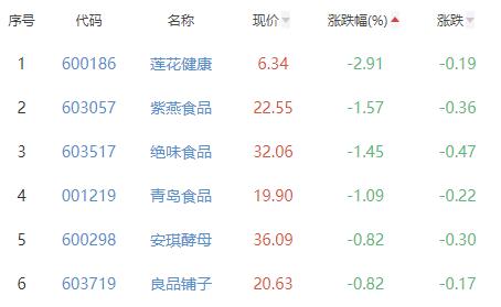 食品加工制造板块涨1.93% 盖世食品涨29.87%居首