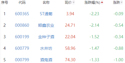 白酒概念板块涨0.28% 流金科技涨5.83%居首