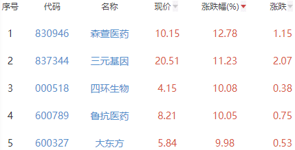 生物医药板块涨0.54% 森萱医药涨12.78%居首