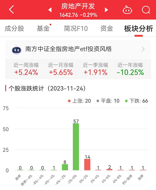 房地产开发板块跌0.29% 万通发展涨9.8%居首