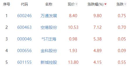 房地产开发板块跌0.29% 万通发展涨9.8%居首