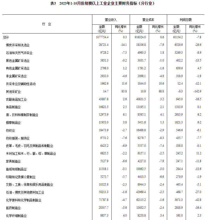 统计局：2023年1--10月份全国规模以上工业企业利润下降7.8%