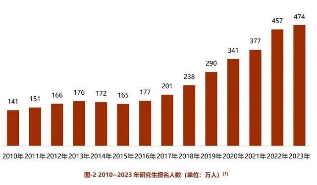 不考研的都去考公了？“国考”报名增加40多万，考研报名人数减少36万