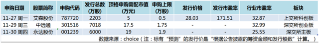 >连读五周，次次飘红，“打新不败”神话持续上演