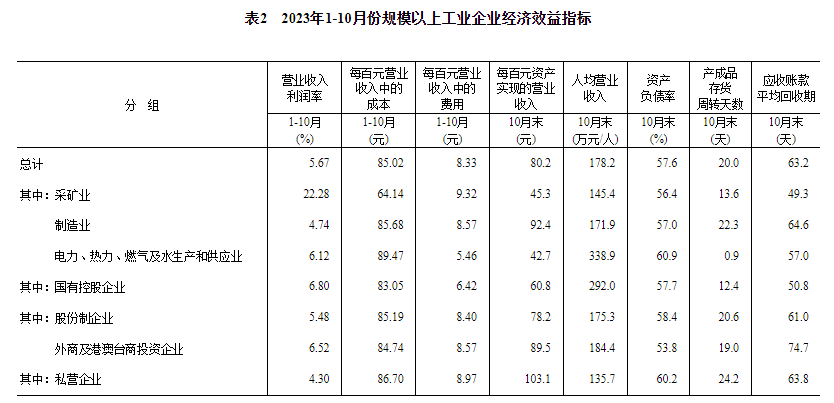 统计局：2023年1--10月份全国规模以上工业企业利润下降7.8%