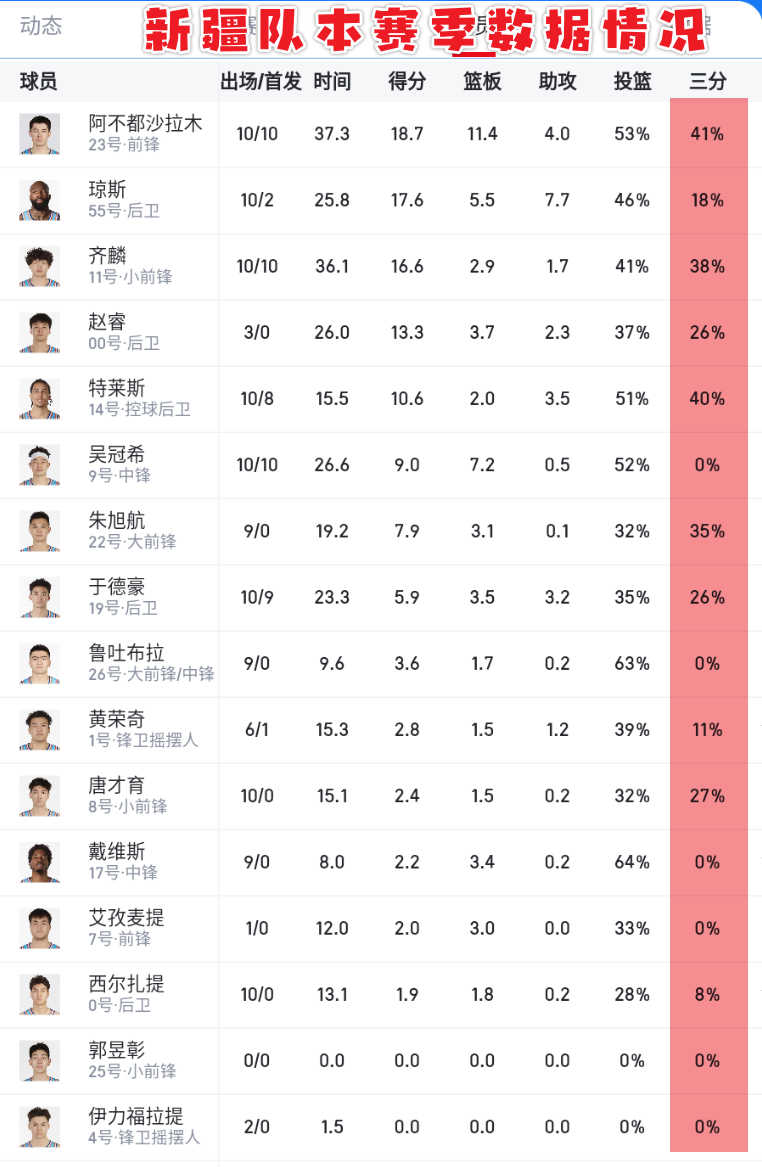 抢救新疆男篮，这“三板斧”必须猛