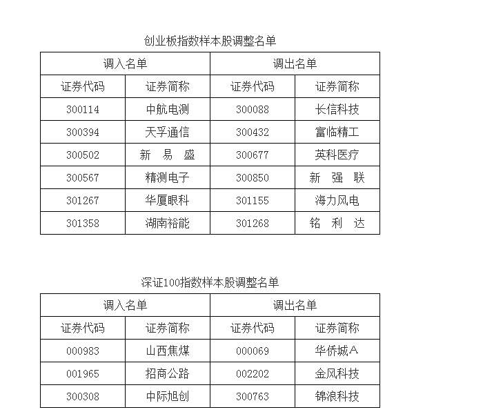 深交所：调整深证成指、创业板指、深证100等指数样本股