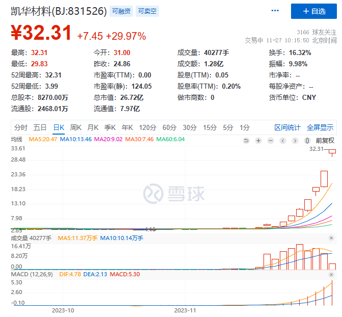 北交所狂飙！热门股飙涨500%