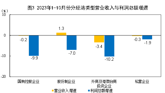 统计局：2023年1--10月份全国规模以上工业企业利润下降7.8%