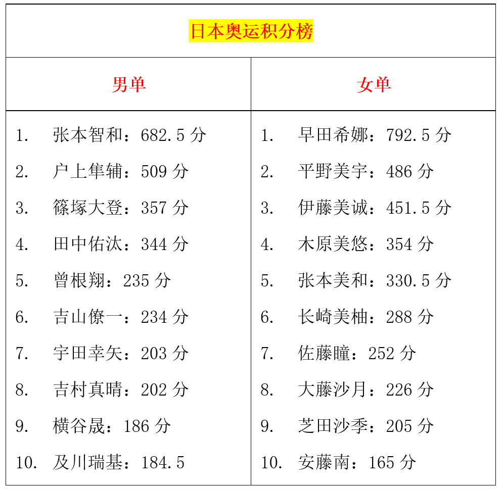 大局已定！张本智和、早田希娜入选巴黎奥运会，一人难上位