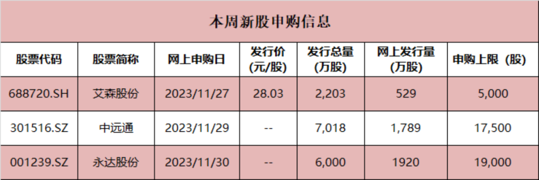 11月新股亮眼，半数首日翻倍！本周3只申购(附表)