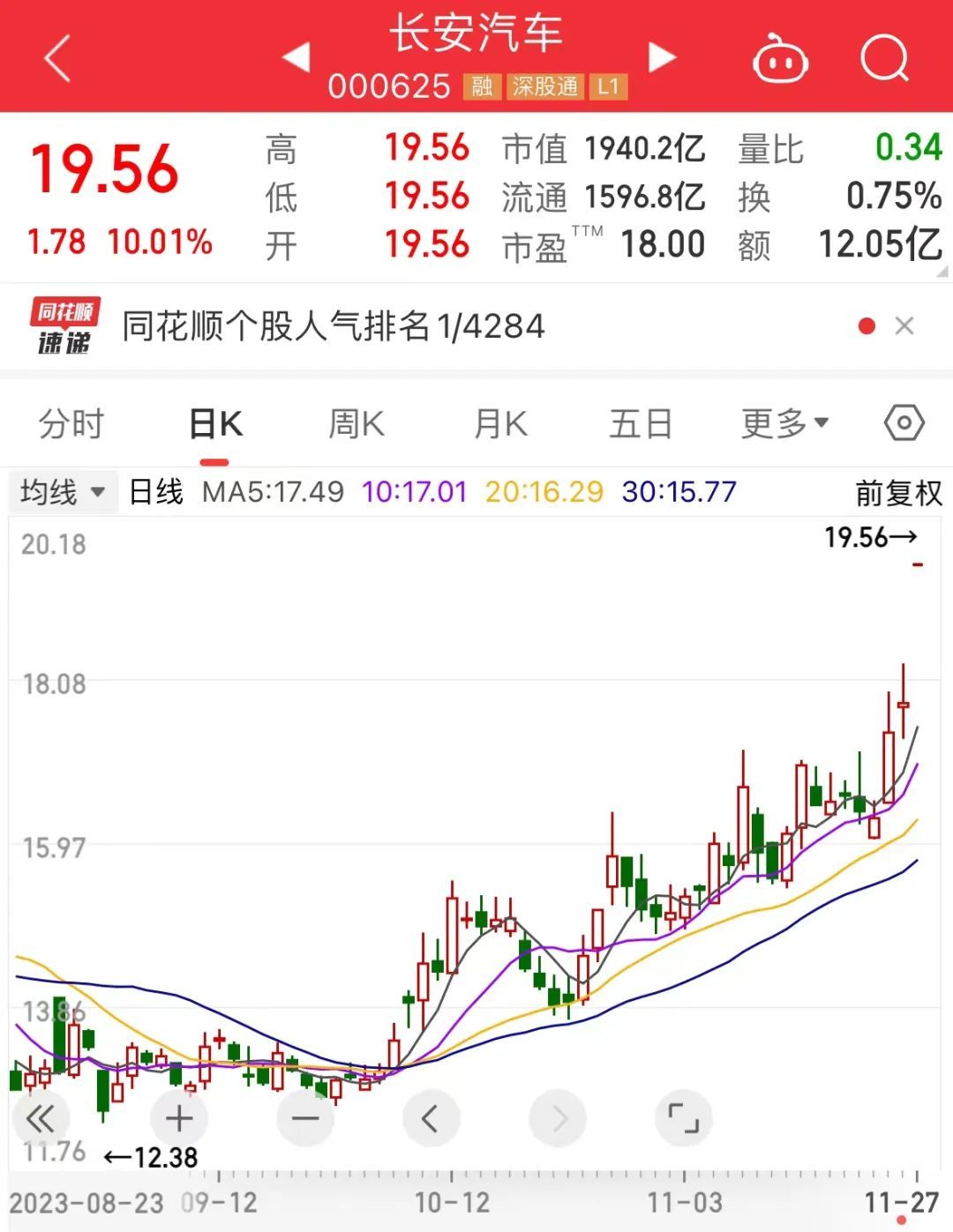 半日成交超200亿元，这一指数大涨12%，创年内新高！纯碱期货盘中飙升