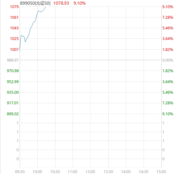 北交所狂飙！热门股飙涨500%