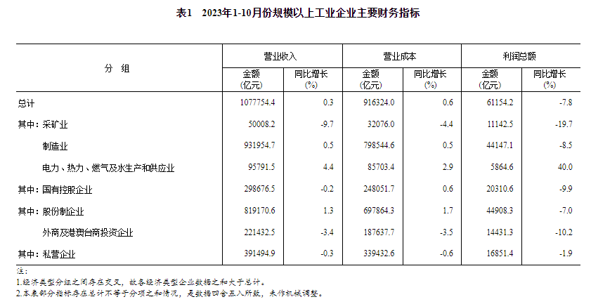 统计局：2023年1--10月份全国规模以上工业企业利润下降7.8%