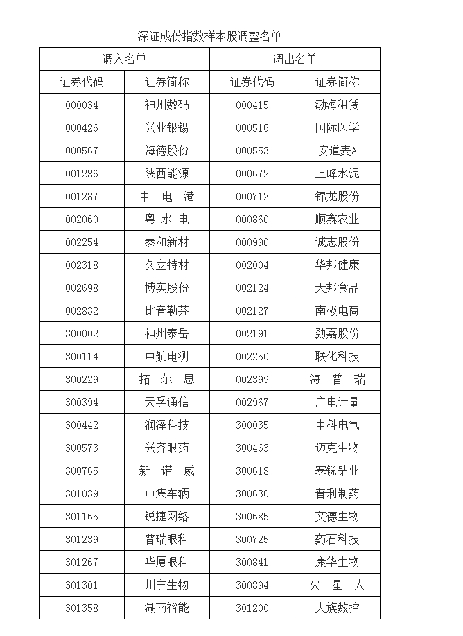 深交所：调整深证成指、创业板指、深证100等指数样本股