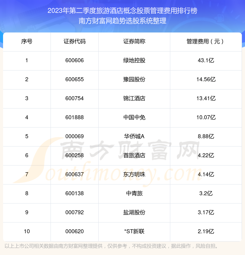 >旅游酒店概念股票十大排行榜：2023年第二季度管理费用前10榜单