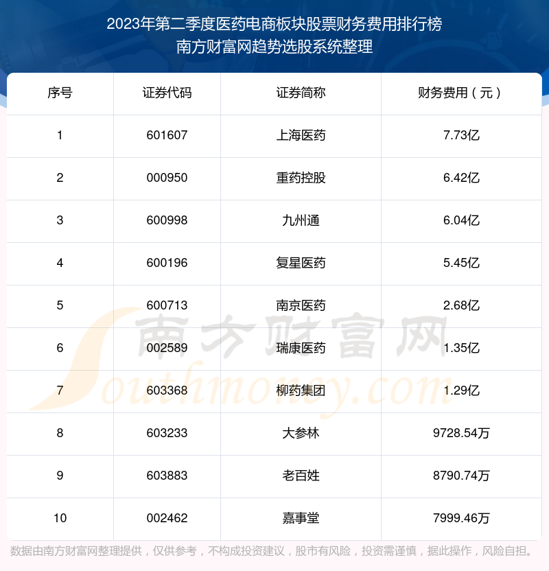 医药电商板块股票财务费用榜单（2023年第二季度前十名单）