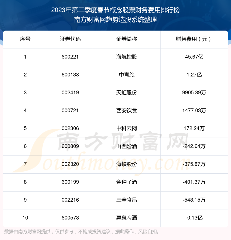 春节概念概念股票财务费用排名前十名单（2023年第二季度）