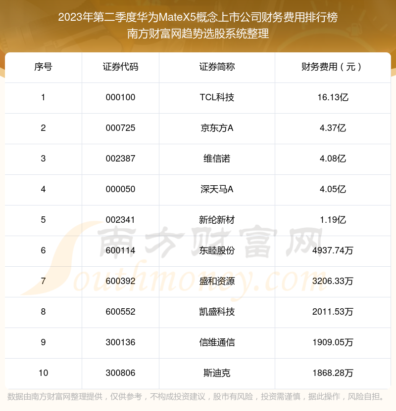 华为MateX5概念上市公司财务费用排行榜来啦！（2023年第二季度）