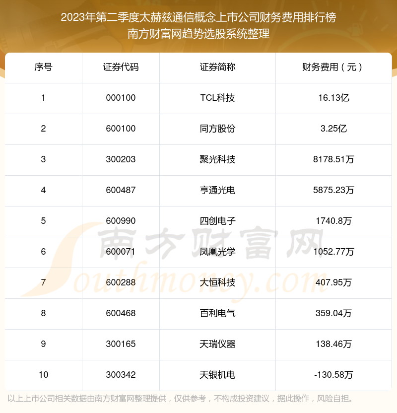 太赫兹通信概念上市公司财务费用排名前十（2023年第二季度）