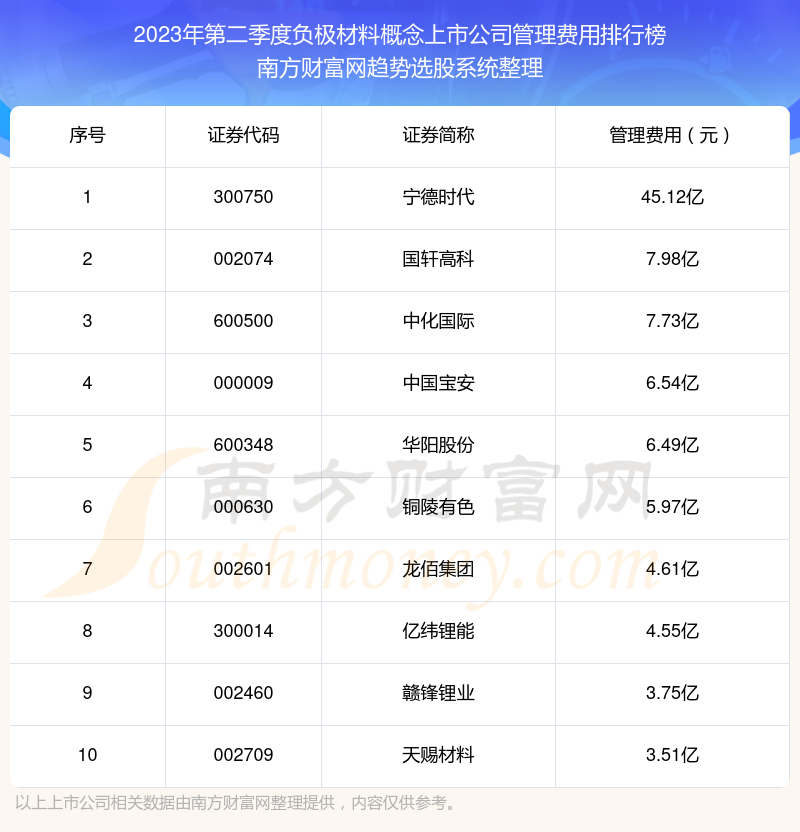 负极材料概念上市公司管理费用排行榜前10一览（2023年第二季度）