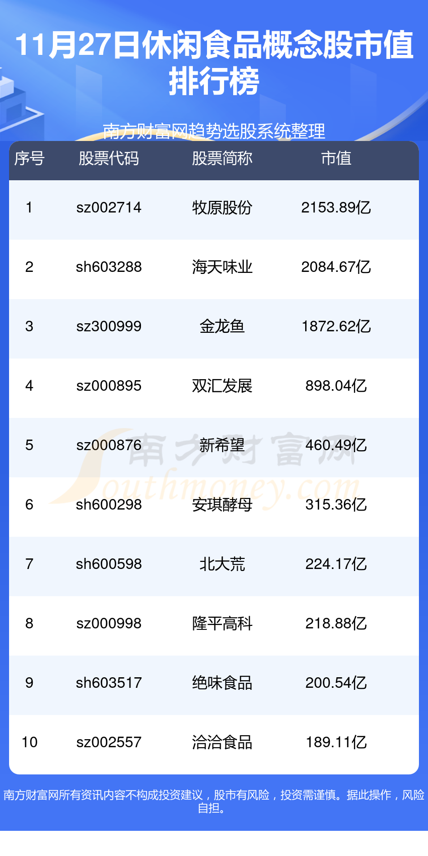 11月27日休闲食品概念股市值排行榜（TOP10）