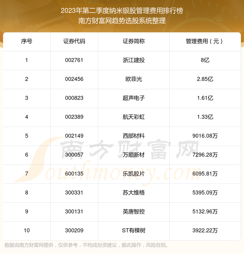 >纳米银股前10强：2023年第二季度管理费用排名