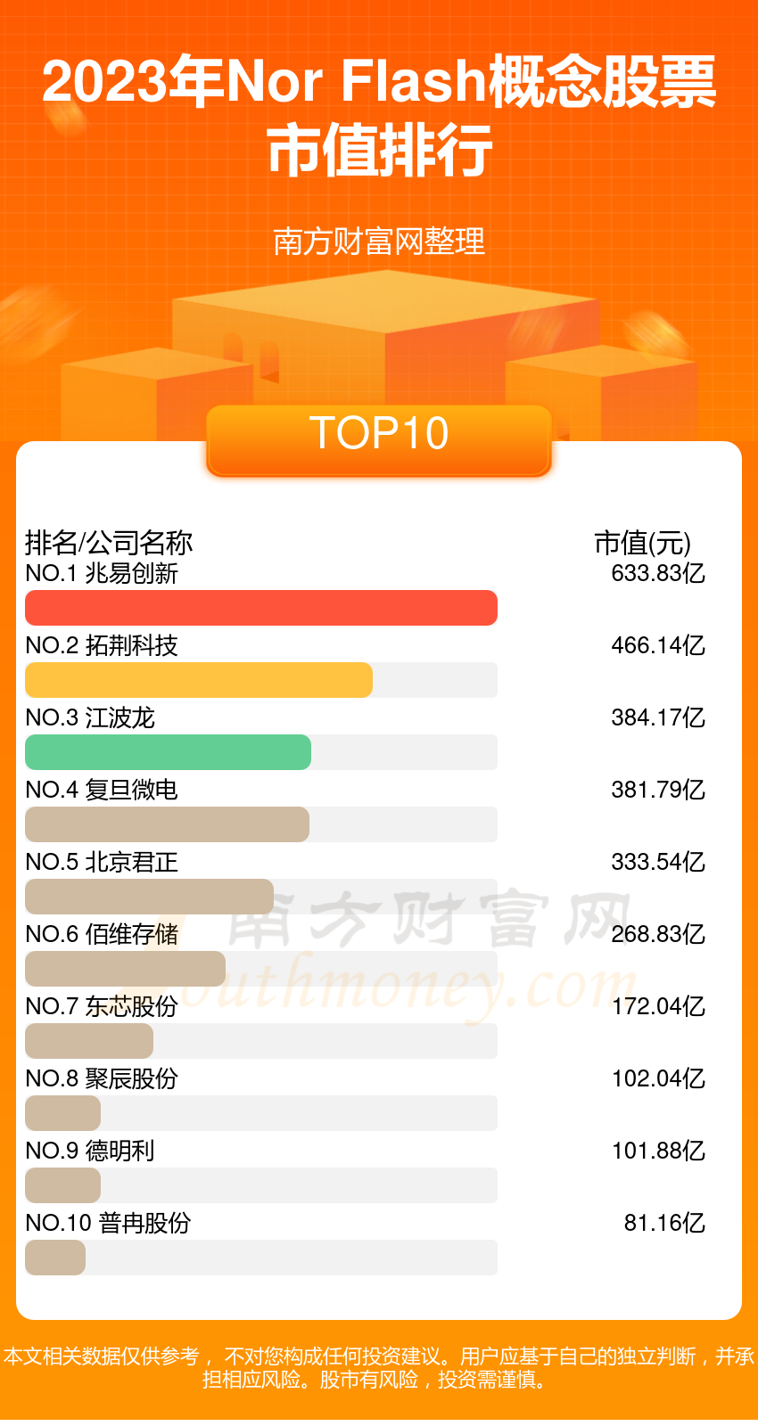 >Nor FlashTOP10排行榜：2023年11月27日概念股票市值排名一览